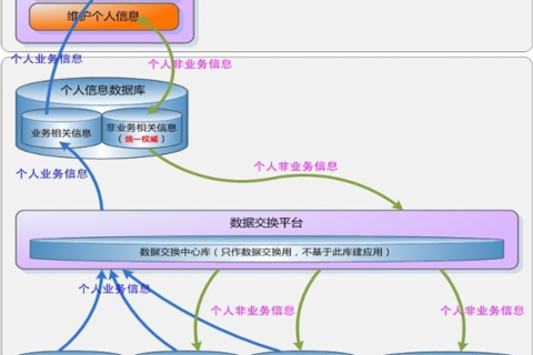 DataV | 数据之路文章连载（二）——共享数据平台