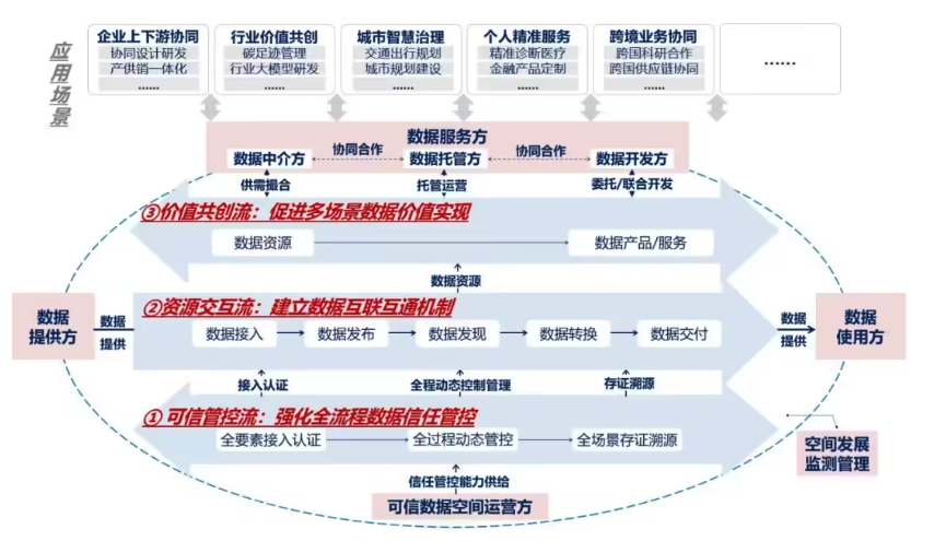 知识分享：国家数据局提出可信数据空间发展行动计划